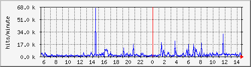 apache2_hits Traffic Graph