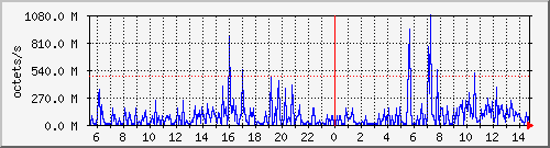 apache2_traffic Traffic Graph