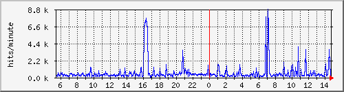 apache2_web_hits Traffic Graph