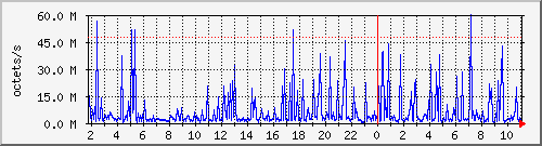 apache2_web_traffic Traffic Graph