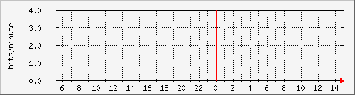 apache2_ww1_hits Traffic Graph
