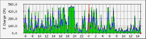 cpu Traffic Graph