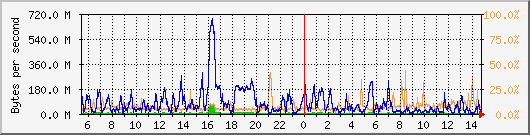 db1_bytes_mysql Traffic Graph